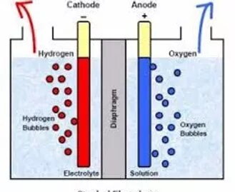 ITM Power utilise un électrolyseur à base de membrane PEM(Proton Exchange Membrane) en combinaison avec une torche spécifique pour produire la flamme à partir de l'eau